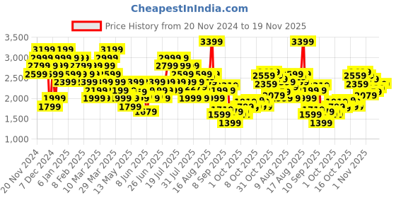 myntra.com Puma teamLIGA Football Training Jacket puma Price History Graph from 20 Nov 2024 to 18 Nov 2025