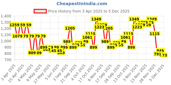 myntra.com PUMA teamLIGA Men Regular Fit Mid-Rise Football Shorts puma Price History Graph from 3 Apr 2025 to 5 Dec 2025