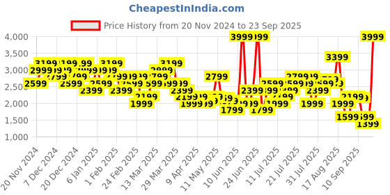 myntra.com Puma Teamliga Mock Collar DryCell Training Sporty Jacket puma Price History Graph from 20 Nov 2024 to 23 Sep 2025