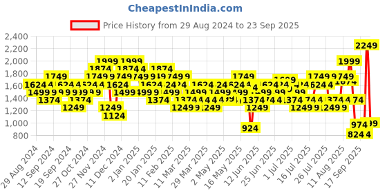 myntra.com Puma Teamliga Sideline Drycell Polo Collar Sports T-shirt puma Price History Graph from 29 Aug 2024 to 23 Sep 2025