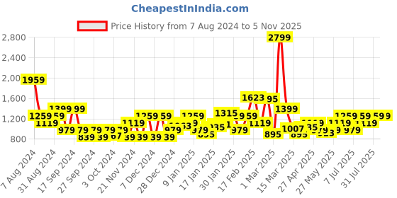 myntra.com Puma teamLIGA Striped Football T-Shirt puma Price History Graph from 7 Aug 2024 to 2 Nov 2025