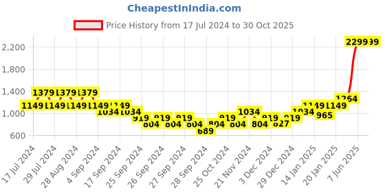 myntra.com Puma TeamPACER Football DryCell Jersey puma Price History Graph from 17 Jul 2024 to 29 Oct 2025