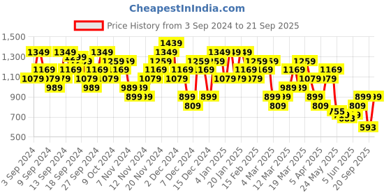 myntra.com Puma teamRISE Logo Printed Pure Cotton Football T-shirt puma Price History Graph from 3 Sep 2024 to 21 Sep 2025