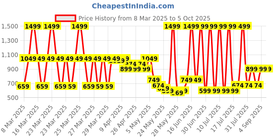 myntra.com Puma TeamRISE Men Football Shorts puma Price History Graph from 8 Mar 2025 to 4 Oct 2025