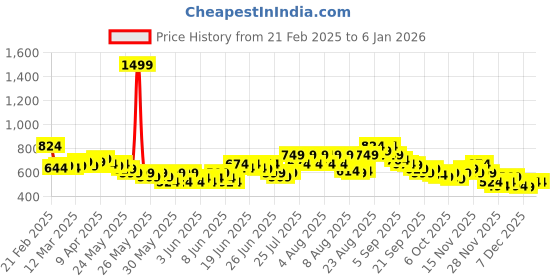 myntra.com Puma Teams Cricket Heather Slim Fit Round Neck T-Shirt puma Price History Graph from 21 Feb 2025 to 4 Jan 2026