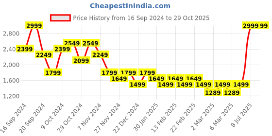 myntra.com Puma Teamsports Relaxed Fit T-Shirt puma Price History Graph from 16 Sep 2024 to 28 Oct 2025