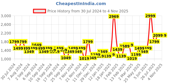 myntra.com Puma TeamULTIMATE Slim Fit Printed V-Neck DryCell Slim Fit Football T-shirt puma Price History Graph from 30 Jul 2024 to 3 Nov 2025