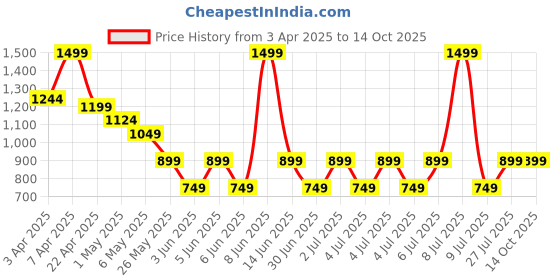 myntra.com PUMA TECH 5 Panel Unisex Cap puma Price History Graph from 3 Apr 2025 to 13 Oct 2025