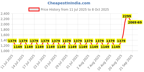 myntra.com Puma TECH Better Men Colorblocked Cotton T-Shirt puma Price History Graph from 11 Jul 2025 to 4 Oct 2025