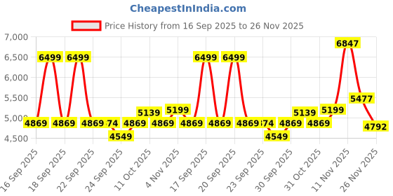 myntra.com Puma TECH Color-Blocked Cotton Full-Zip Hoodie puma Price History Graph from 16 Sep 2025 to 26 Nov 2025