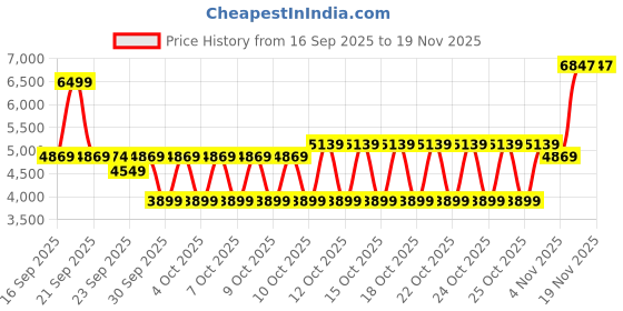 myntra.com Puma TECH Color-Blocked Cotton Full-Zip Hoodie puma Price History Graph from 16 Sep 2025 to 18 Nov 2025