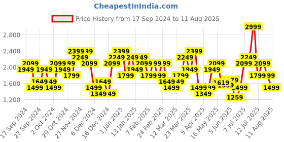 myntra.com Puma TECH DryCell Pocket Detail Outdoor T-shirt puma Price History Graph from 17 Sep 2024 to 11 Aug 2025
