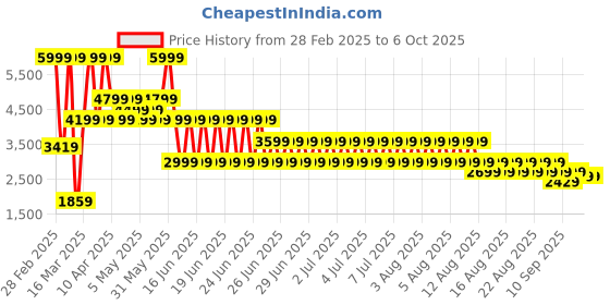 myntra.com Puma TECH Graphic Men Printed Track Pants puma Price History Graph from 28 Feb 2025 to 5 Oct 2025