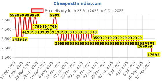 myntra.com Puma TECH Graphic Men Track Pants puma Price History Graph from 27 Feb 2025 to 7 Oct 2025