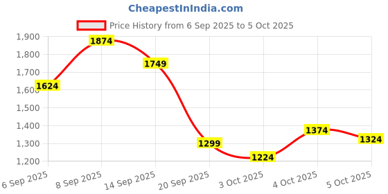 myntra.com Puma Tech Graphic Tee puma Price History Graph from 6 Sep 2025 to 4 Oct 2025