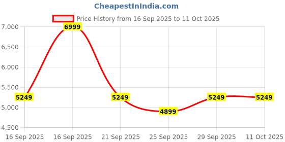 myntra.com Puma Tech Half-Zip Men High Neck Front-Open Crew Sweatshirt puma Price History Graph from 16 Sep 2025 to 10 Oct 2025