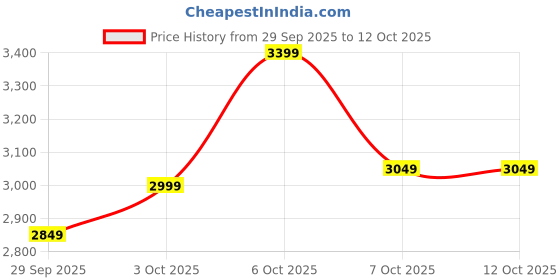 myntra.com Puma TECH Hooded Pullover Sweatshirt puma Price History Graph from 29 Sep 2025 to 12 Oct 2025