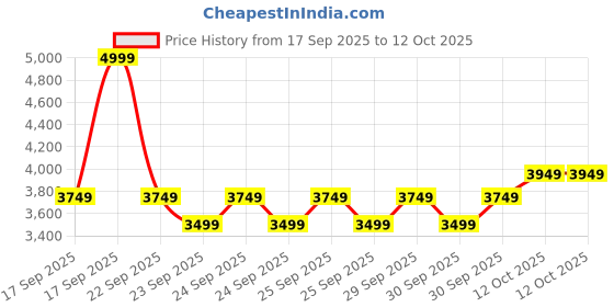 myntra.com Puma Tech Men Colorblocked Cotton Mid-Rise Track Pants puma Price History Graph from 17 Sep 2025 to 11 Oct 2025