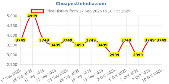 myntra.com Puma Tech Men Cotton Mid-Rise Track Pants puma Price History Graph from 17 Sep 2025 to 7 Oct 2025