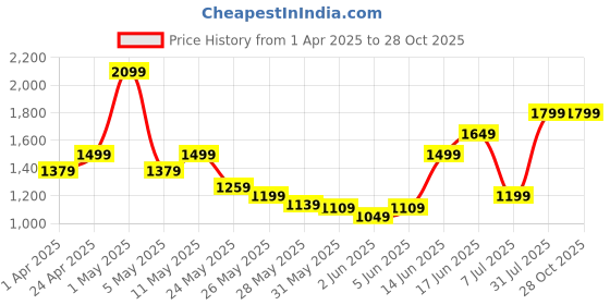 myntra.com Puma TECH Men DryCELL Pocket Sports T-Shirt puma Price History Graph from 1 Apr 2025 to 28 Oct 2025