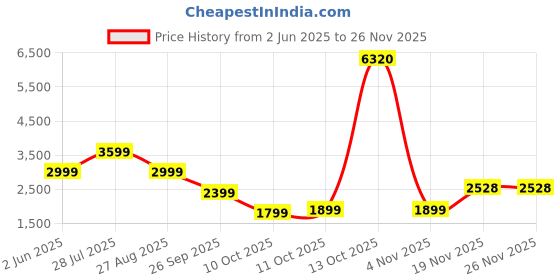 myntra.com Puma TECH Men Full-Zip Hoodie puma Price History Graph from 2 Jun 2025 to 25 Nov 2025