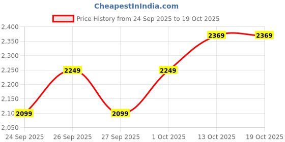 myntra.com Puma Tech Men Mid-Rise Woven Shorts "8 puma Price History Graph from 24 Sep 2025 to 18 Oct 2025