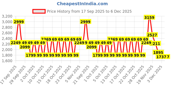 myntra.com Puma Tech Men Mid Rise Woven Sports Shorts puma Price History Graph from 17 Sep 2025 to 5 Dec 2025
