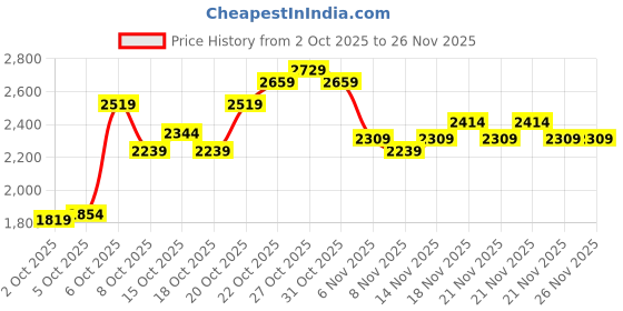 myntra.com Puma TECH Men Regular Fit Joggers puma Price History Graph from 2 Oct 2025 to 26 Nov 2025