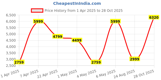 myntra.com PUMA TECH Men Regular Fit Track Pants puma Price History Graph from 1 Apr 2025 to 28 Oct 2025