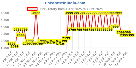 myntra.com PUMA TECH Men Relaxed Fit Shorts puma Price History Graph from 1 Apr 2025 to 4 Oct 2025