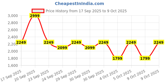 myntra.com Puma Tech Men Woven Shorts "8 puma Price History Graph from 17 Sep 2025 to 9 Oct 2025