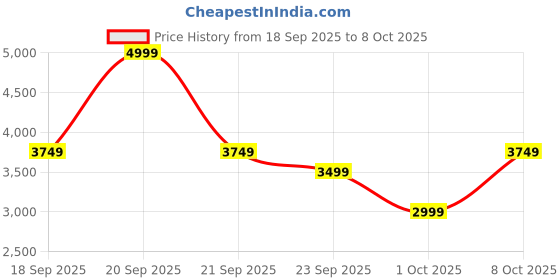 myntra.com Puma Tech Relaxed Crew Men Solid Sweatshirt puma Price History Graph from 18 Sep 2025 to 8 Oct 2025