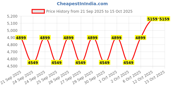 myntra.com Puma Tech Relaxed-Fit Hooded Track Jacket puma Price History Graph from 21 Sep 2025 to 14 Oct 2025