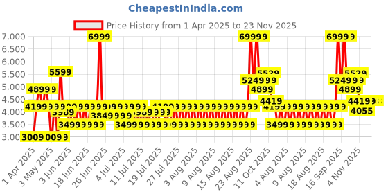 myntra.com Puma TECH Relaxed Fit Track Jacket puma Price History Graph from 1 Apr 2025 to 23 Nov 2025
