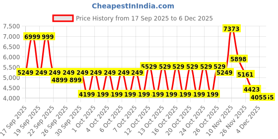 myntra.com Puma Tech Relaxed Fit Track Sporty Jacket puma Price History Graph from 17 Sep 2025 to 4 Dec 2025