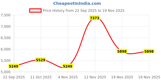 myntra.com Puma Tech Relaxed Fit Track Sporty Jacket puma Price History Graph from 22 Sep 2025 to 19 Nov 2025