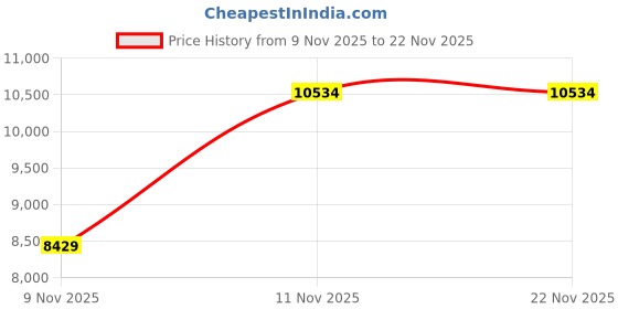 myntra.com Puma TECH Soft Men's Tech Jacket puma Price History Graph from 9 Nov 2025 to 22 Nov 2025