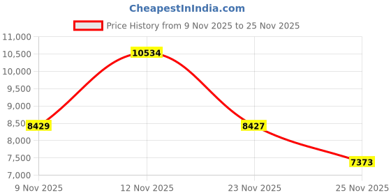 myntra.com Puma TECH Soft Men's Tech Jacket puma Price History Graph from 9 Nov 2025 to 25 Nov 2025