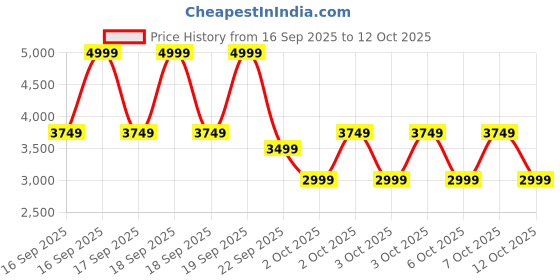 myntra.com Puma Tech Woven Jacket puma Price History Graph from 16 Sep 2025 to 11 Oct 2025