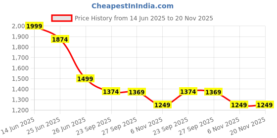myntra.com Puma Teenage Mutant Ninja Turtles 5-Panel Printed Cap puma Price History Graph from 14 Jun 2025 to 20 Nov 2025