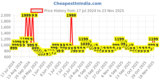 myntra.com Puma Textured Leather Cruise Wallets puma Price History Graph from 17 Jul 2024 to 23 Nov 2025