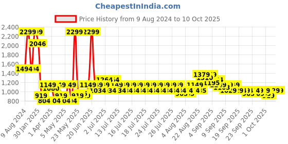 myntra.com Puma Textured Leather Plain Wallets puma Price History Graph from 9 Aug 2024 to 10 Oct 2025