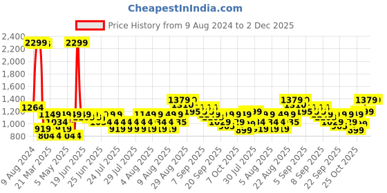 myntra.com Puma Textured Leather Wallets puma Price History Graph from 9 Aug 2024 to 1 Dec 2025