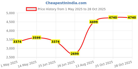 myntra.com Puma The All Jaws Men Relaxed Fit Basketball Shorts puma Price History Graph from 1 May 2025 to 25 Oct 2025