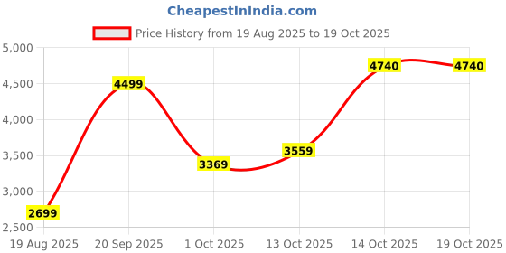 myntra.com Puma The All Jaws Men Relaxed Fit Basketball Shorts puma Price History Graph from 19 Aug 2025 to 18 Oct 2025