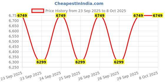 myntra.com Puma The Dagger Basketball Shoes puma Price History Graph from 23 Sep 2025 to 8 Oct 2025