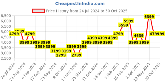 myntra.com Puma The Fairgrounds Terry Cotton Basketball T-Shirt puma Price History Graph from 24 Jul 2024 to 27 Oct 2025
