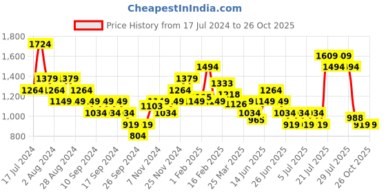 myntra.com Puma The Golden Ticket Basketball T-shirt puma Price History Graph from 17 Jul 2024 to 26 Oct 2025