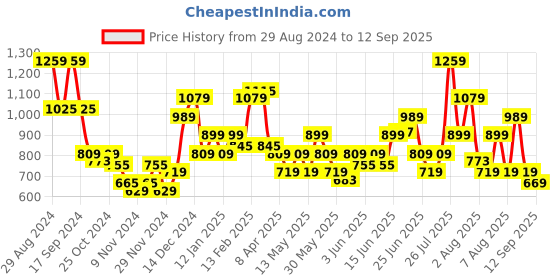 myntra.com Puma The Hooper Basketball Tee puma Price History Graph from 29 Aug 2024 to 12 Sep 2025