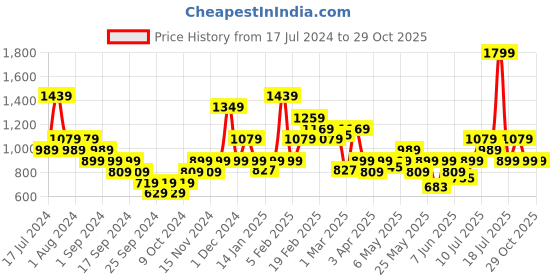 myntra.com Puma The Hooper Men's Basketball Printed Pure Cotton T-shirt puma Price History Graph from 17 Jul 2024 to 29 Oct 2025